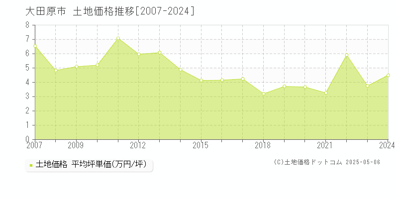 大田原市の土地価格推移グラフ 