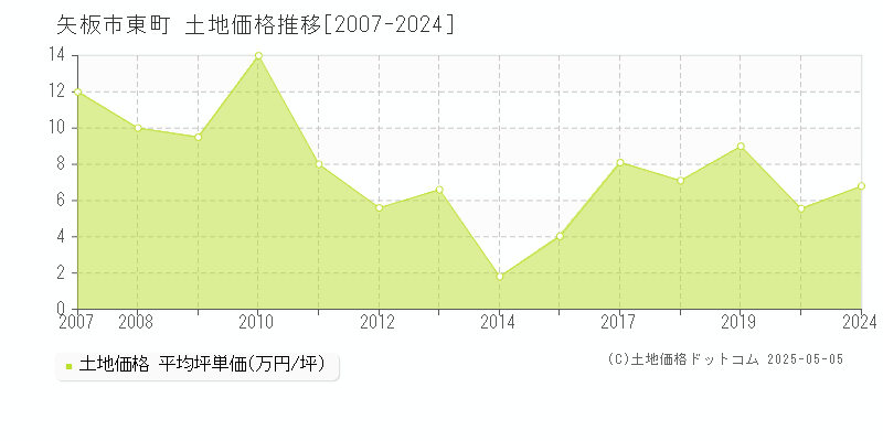 東町(矢板市)の土地価格推移グラフ(坪単価)[2007-2024年]
