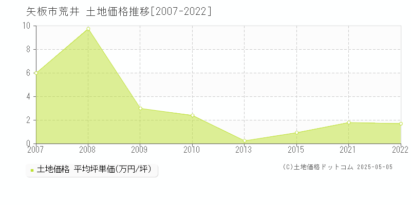 荒井(矢板市)の土地価格推移グラフ(坪単価)[2007-2022年]
