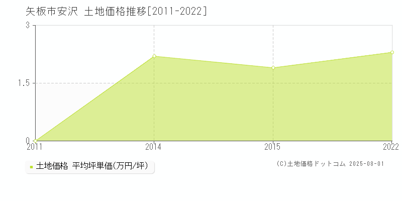 安沢(矢板市)の土地価格推移グラフ(坪単価)[2011-2022年]