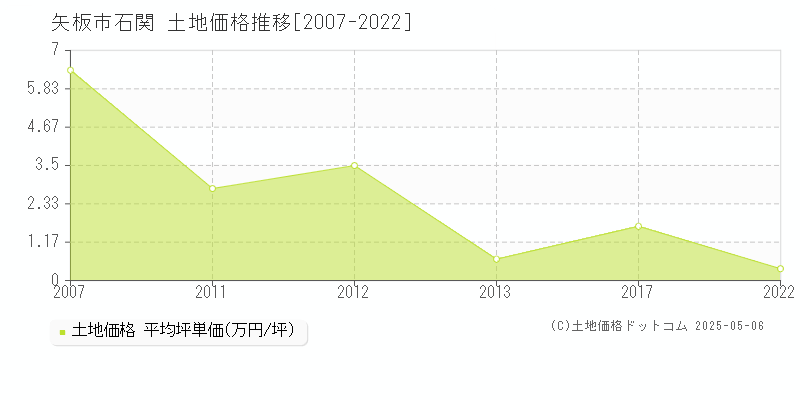 石関(矢板市)の土地価格推移グラフ(坪単価)[2007-2022年]