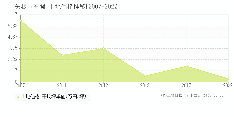 矢板市石関の土地価格推移グラフ 