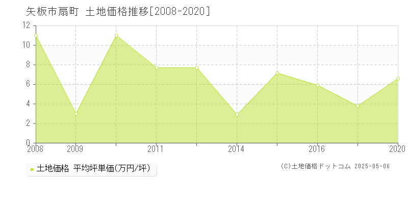 扇町(矢板市)の土地価格推移グラフ(坪単価)[2008-2020年]