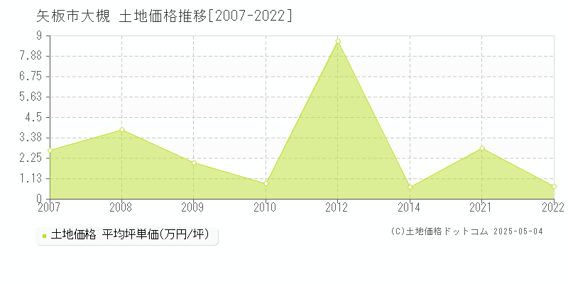 大槻(矢板市)の土地価格推移グラフ(坪単価)[2007-2022年]