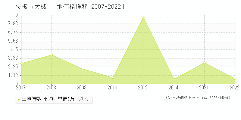 矢板市大槻の土地価格推移グラフ 