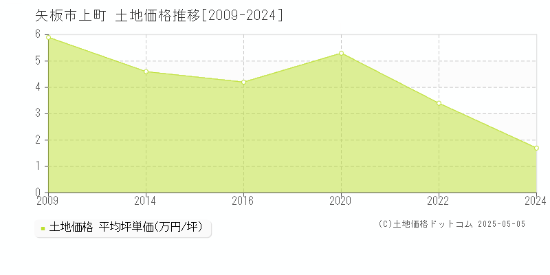 上町(矢板市)の土地価格推移グラフ(坪単価)[2009-2024年]