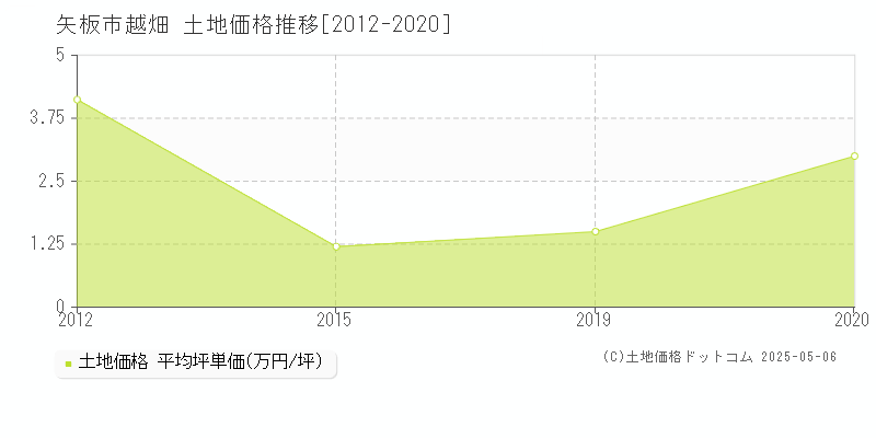 越畑(矢板市)の土地価格推移グラフ(坪単価)[2012-2020年]
