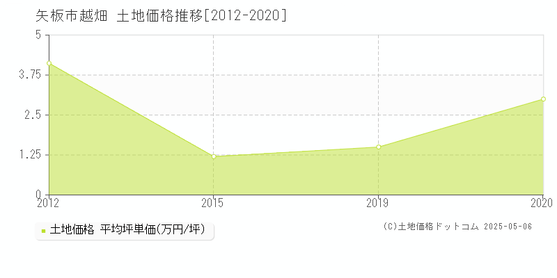 矢板市越畑の土地価格推移グラフ 