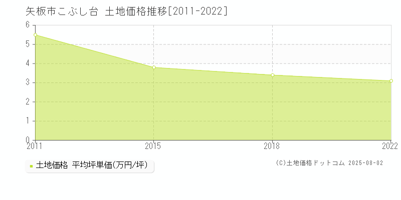 こぶし台(矢板市)の土地価格推移グラフ(坪単価)[2011-2022年]