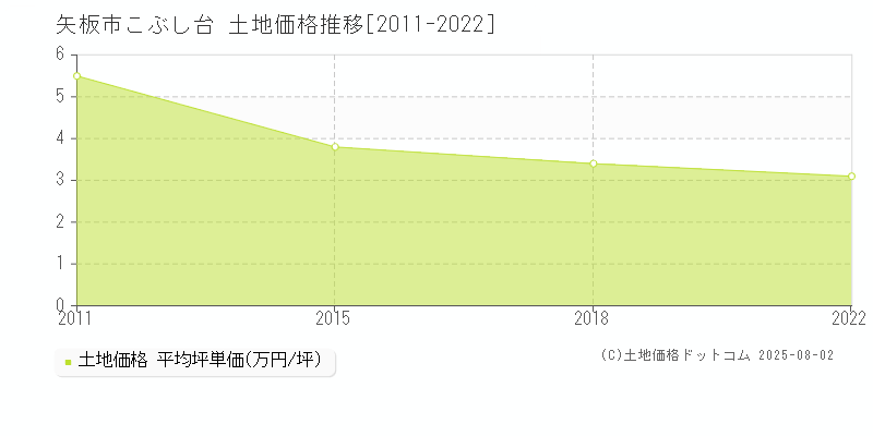 矢板市こぶし台の土地価格推移グラフ 