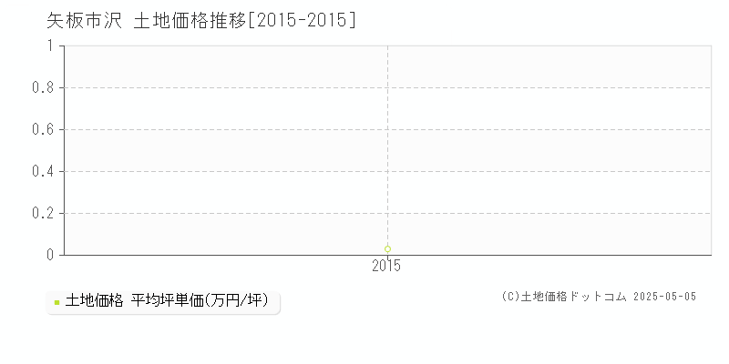 沢(矢板市)の土地価格推移グラフ(坪単価)[2015-2015年]