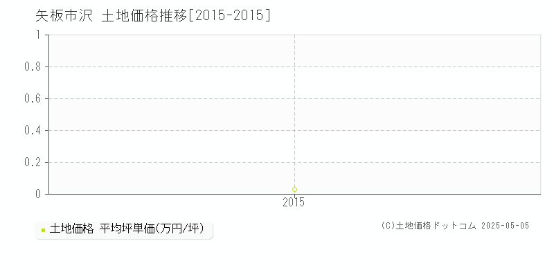 矢板市沢の土地取引事例推移グラフ 