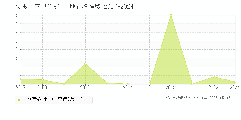 下伊佐野(矢板市)の土地価格推移グラフ(坪単価)[2007-2024年]