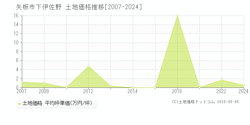 矢板市下伊佐野の土地取引事例推移グラフ 