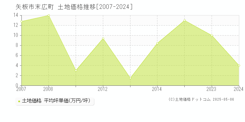 末広町(矢板市)の土地価格推移グラフ(坪単価)[2007-2024年]