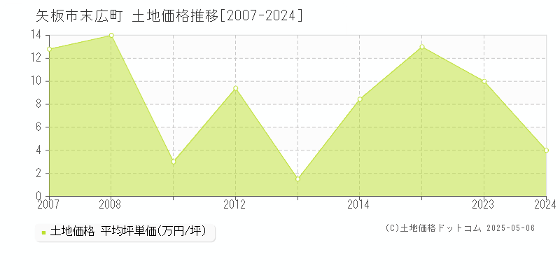 矢板市末広町の土地価格推移グラフ 