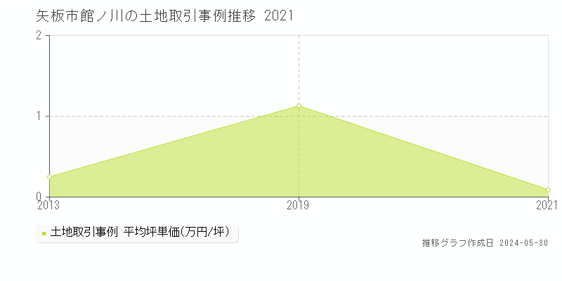 矢板市館ノ川の土地価格推移グラフ 