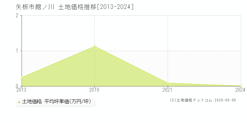 館ノ川(矢板市)の土地価格推移グラフ(坪単価)[2013-2024年]