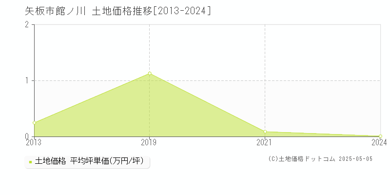 矢板市館ノ川の土地価格推移グラフ 