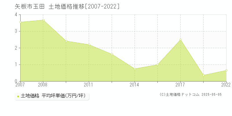 玉田(矢板市)の土地価格推移グラフ(坪単価)[2007-2022年]