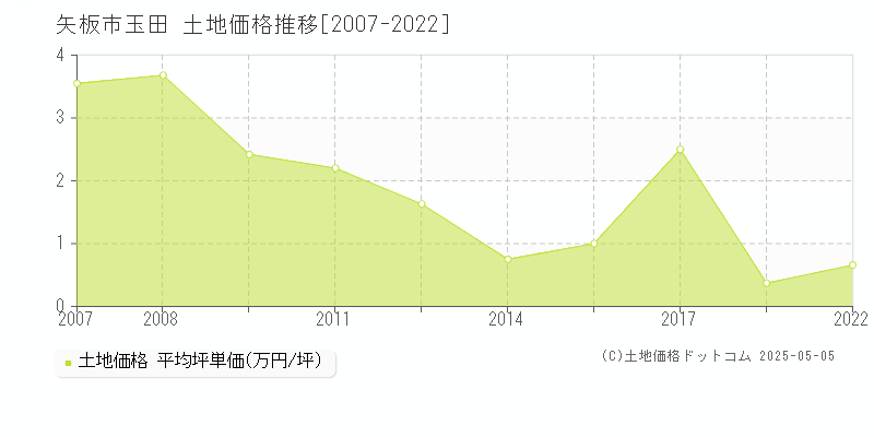 矢板市玉田の土地価格推移グラフ 