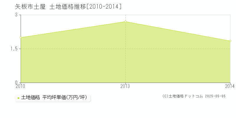 土屋(矢板市)の土地価格推移グラフ(坪単価)[2010-2014年]