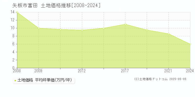 富田(矢板市)の土地価格推移グラフ(坪単価)[2008-2024年]