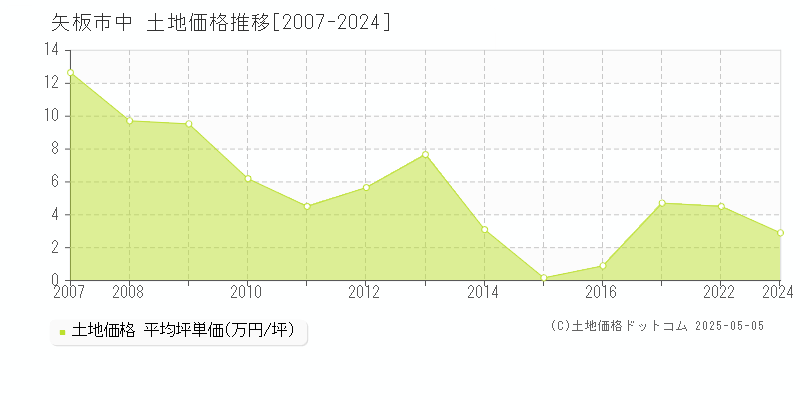 中(矢板市)の土地価格推移グラフ(坪単価)[2007-2024年]