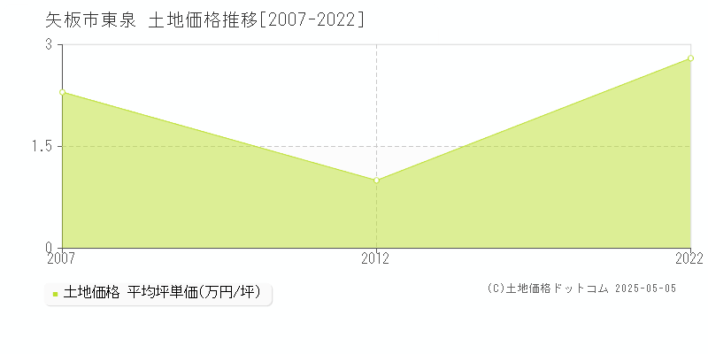 東泉(矢板市)の土地価格推移グラフ(坪単価)[2007-2022年]