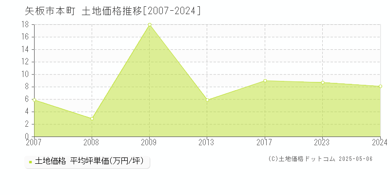 本町(矢板市)の土地価格推移グラフ(坪単価)[2007-2024年]