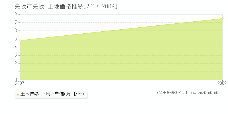 矢板(矢板市)の土地価格推移グラフ(坪単価)[2007-2009年]
