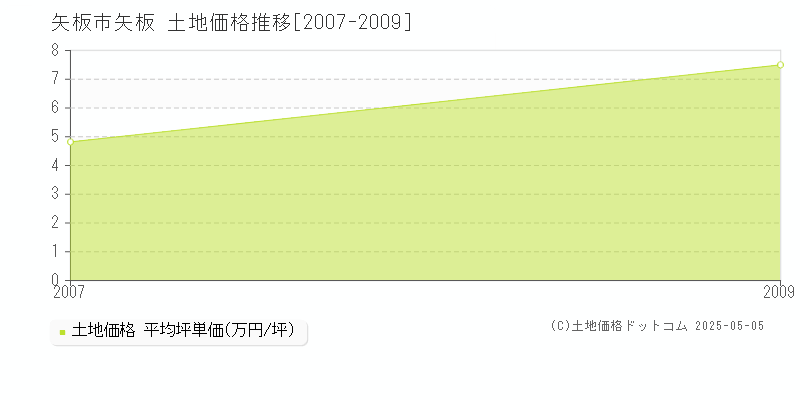 矢板市矢板の土地価格推移グラフ 