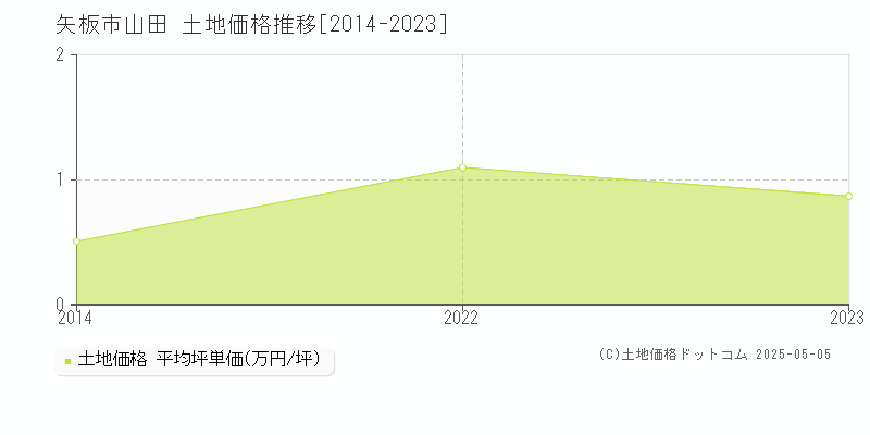 山田(矢板市)の土地価格推移グラフ(坪単価)[2014-2023年]