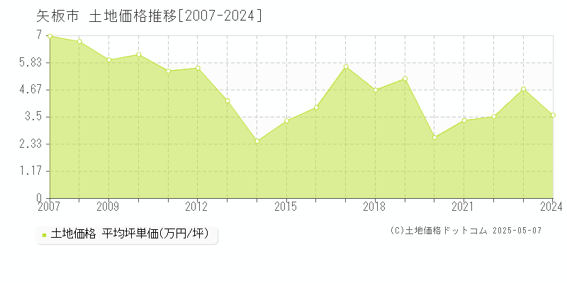 矢板市(栃木県)の土地価格推移グラフ(坪単価)[2007-2024年]
