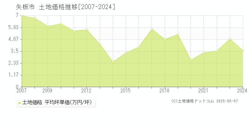 矢板市の土地価格推移グラフ 