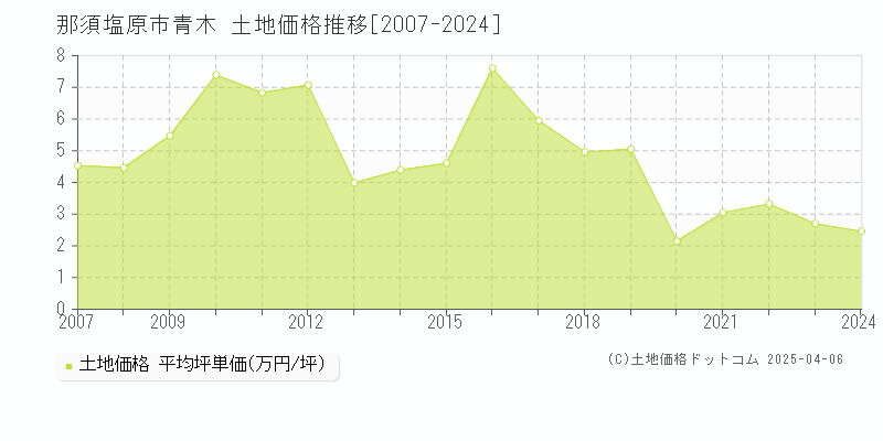 那須塩原市青木の土地価格推移グラフ 