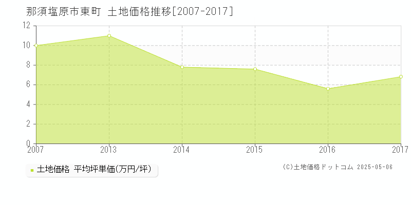 東町(那須塩原市)の土地価格推移グラフ(坪単価)[2007-2017年]