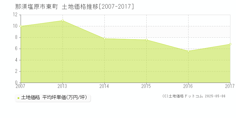 那須塩原市東町の土地価格推移グラフ 