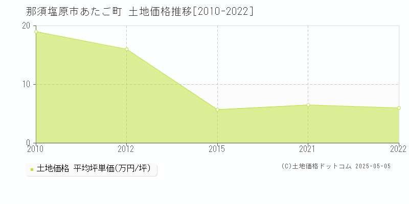 あたご町(那須塩原市)の土地価格推移グラフ(坪単価)[2010-2022年]