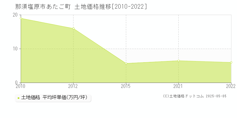 那須塩原市あたご町の土地価格推移グラフ 