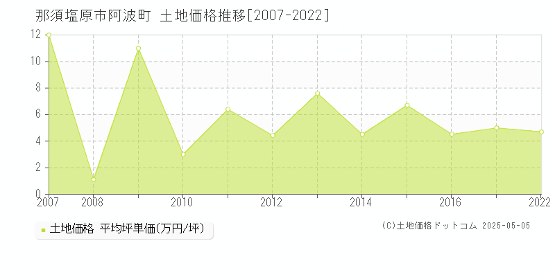 那須塩原市阿波町の土地価格推移グラフ 