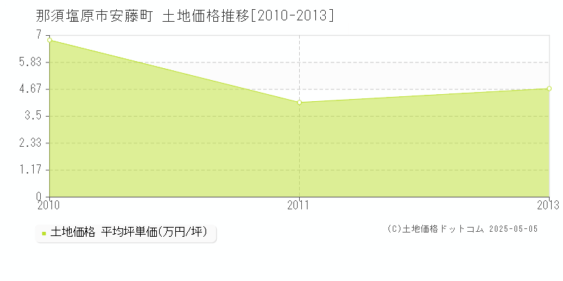 安藤町(那須塩原市)の土地価格推移グラフ(坪単価)[2010-2013年]