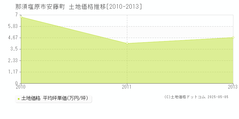 那須塩原市安藤町の土地価格推移グラフ 