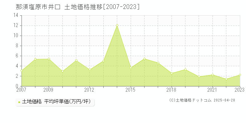 那須塩原市井口の土地価格推移グラフ 