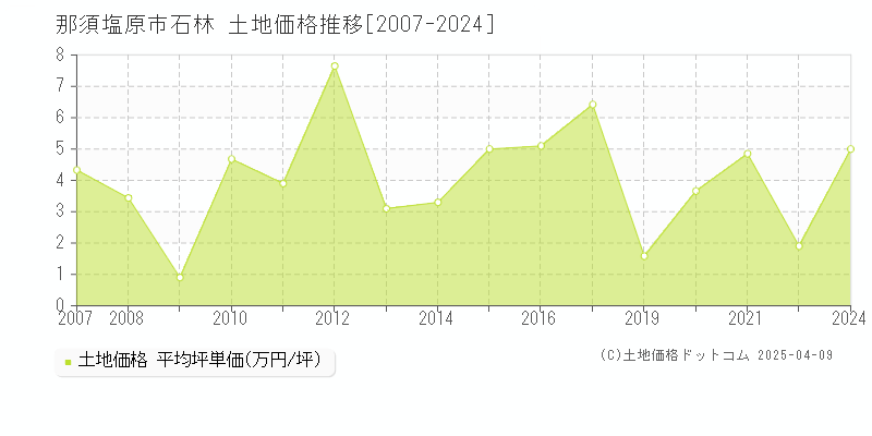 那須塩原市石林の土地取引価格推移グラフ 