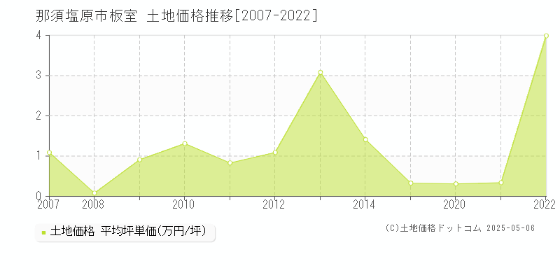 板室(那須塩原市)の土地価格推移グラフ(坪単価)[2007-2022年]