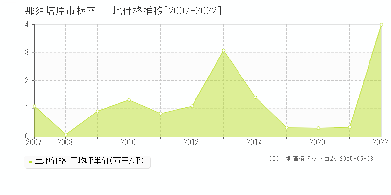 那須塩原市板室の土地価格推移グラフ 