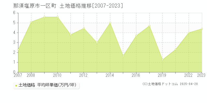 那須塩原市一区町の土地価格推移グラフ 