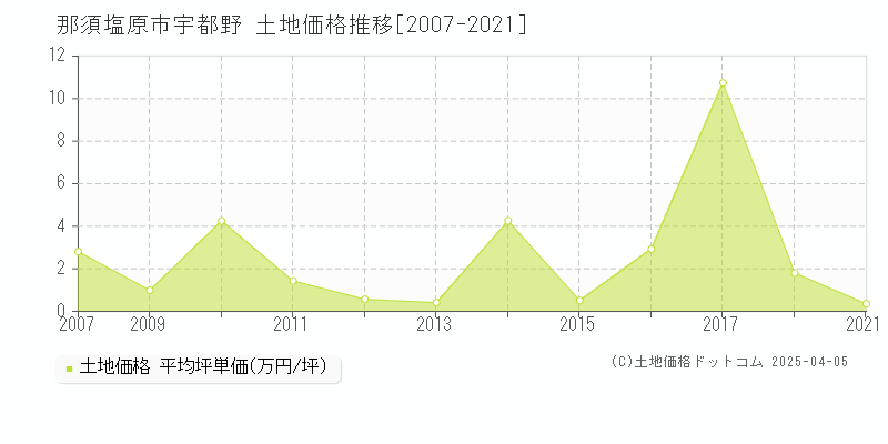 那須塩原市宇都野の土地取引価格推移グラフ 