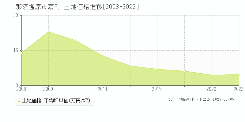 那須塩原市扇町の土地価格推移グラフ 